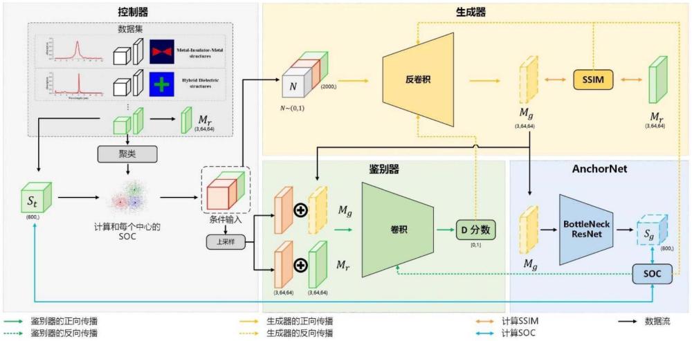 一種基于錨點網絡控制的生成對抗網絡的超表面逆向設計方法