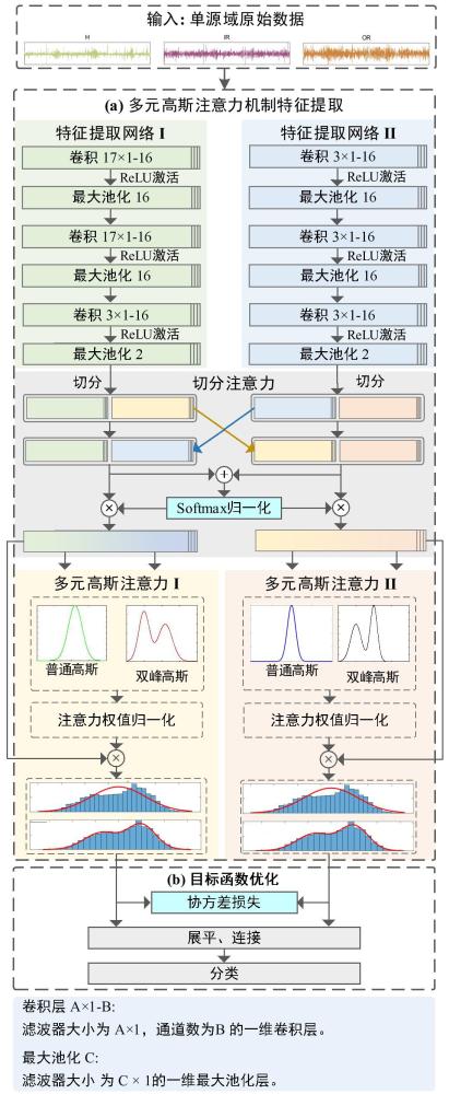 基于多高斯注意力的單源域泛化軸承故障診斷方法及系統(tǒng)