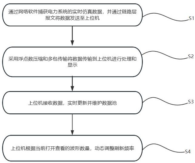 一種電力系統(tǒng)實(shí)時(shí)仿真波形高性能動(dòng)態(tài)刷新方法與流程