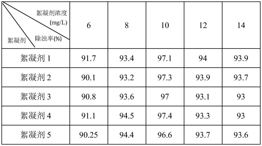 一種絮凝劑的制備方法及應(yīng)用與流程