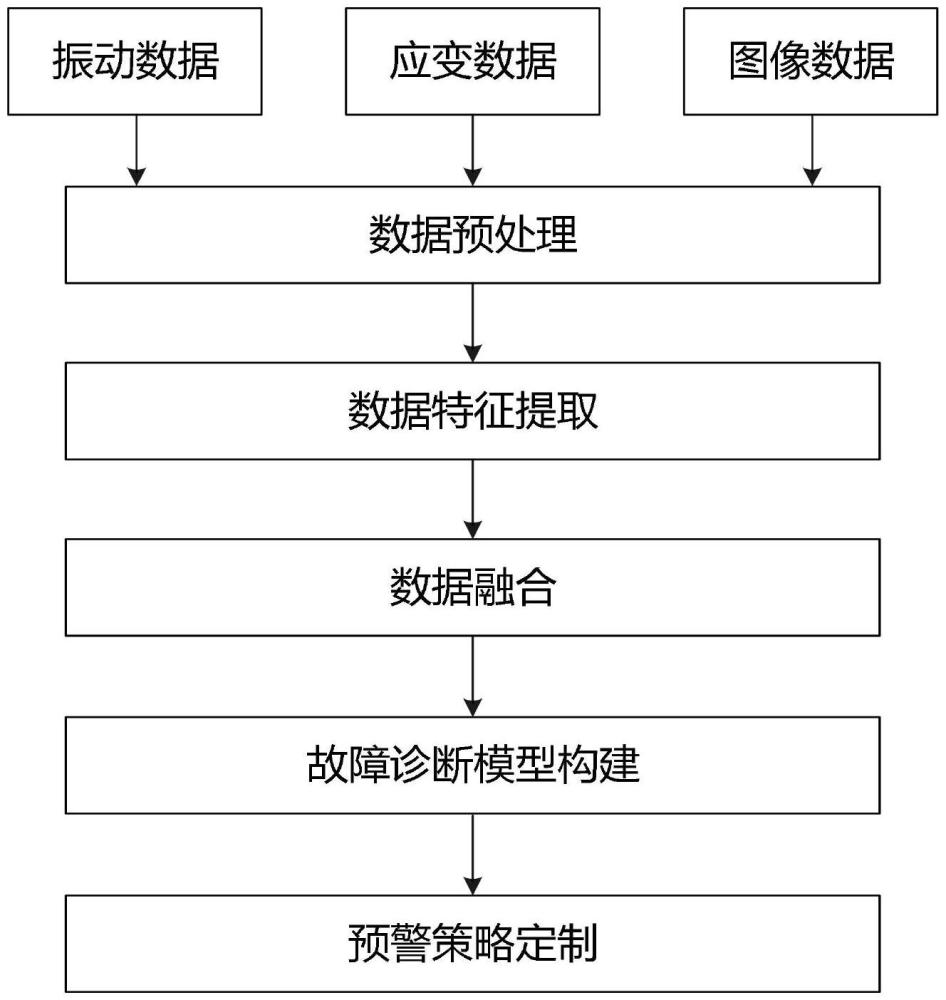 一種基于多源數(shù)據(jù)融合的風(fēng)機(jī)葉片故障診斷與預(yù)警方法與流程