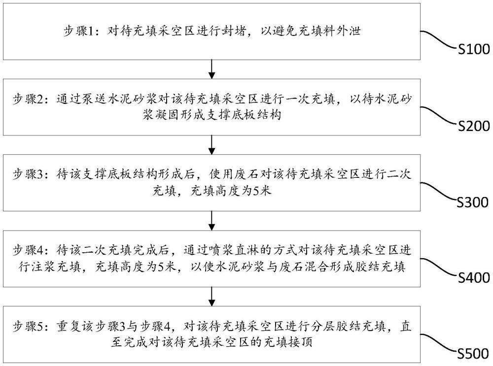 淺孔留礦嗣后廢石膠結充填的方法與流程