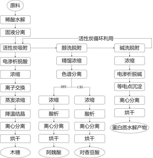 一种从木糖水解液中提取羟基肉桂酸与蛋白质水解产物的方法与流程