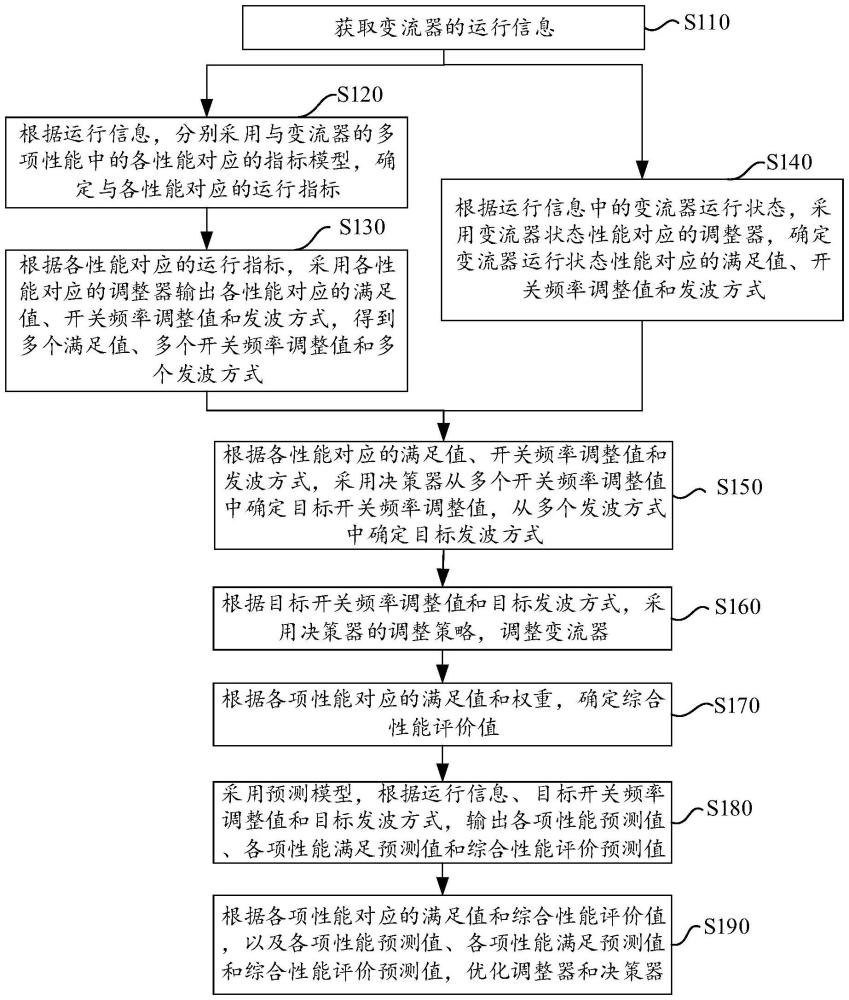 一種變流器開關(guān)頻率調(diào)整方法與流程