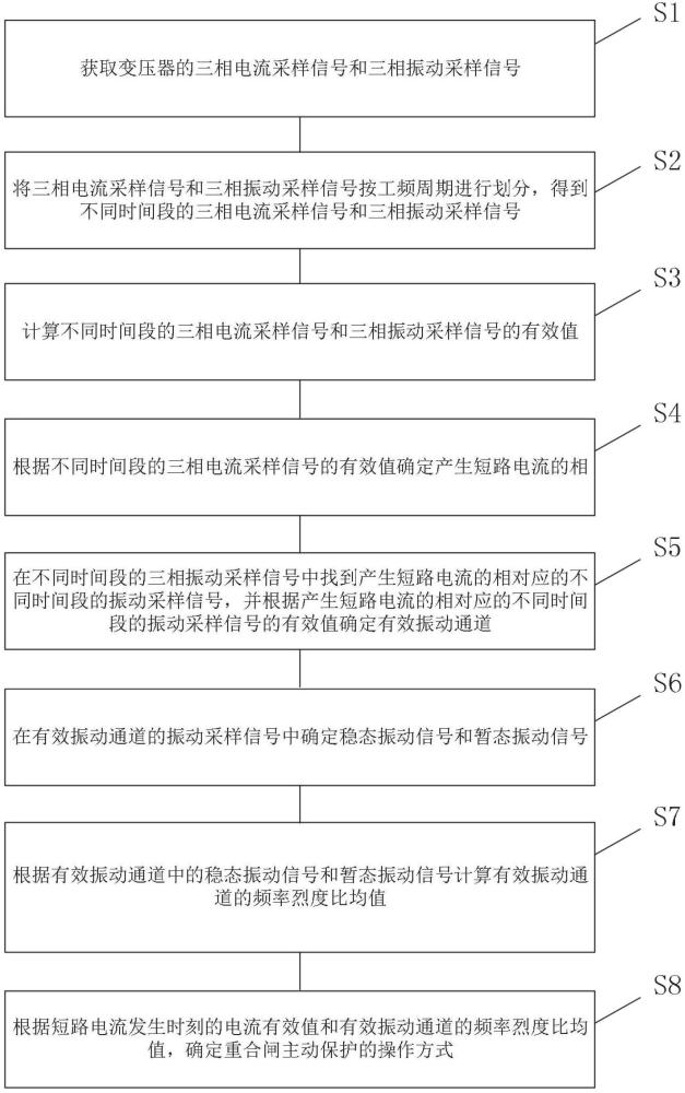 一種重合閘短路沖擊下的變壓器主動保護(hù)方法和系統(tǒng)