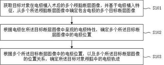 術后顱腦電極軌跡確定方法、裝置、系統(tǒng)、設備及介質與流程