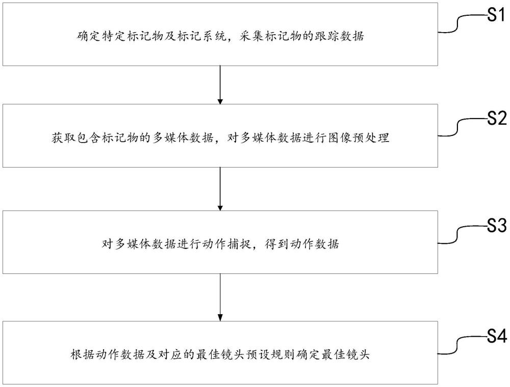 一種最佳鏡頭捕捉方法、系統(tǒng)、裝置與流程