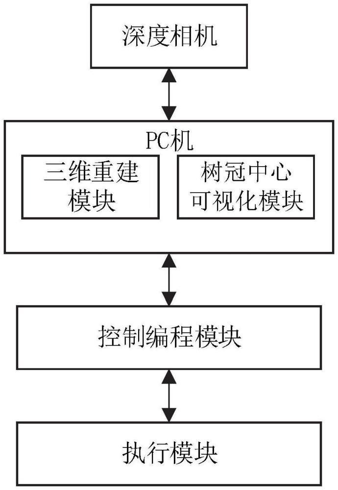 一種基于深度相機的綠植修剪軌跡控制系統(tǒng)及方法