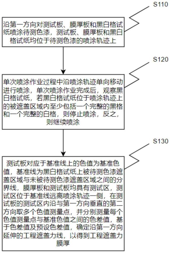 一種測(cè)定色漆遮蓋力的方法與流程