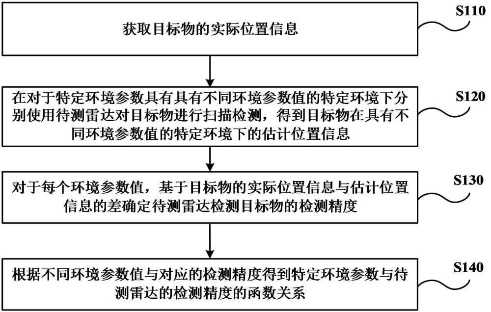 雷達(dá)測試方法、裝置以及雷達(dá)評估方法、裝置和系統(tǒng)與流程