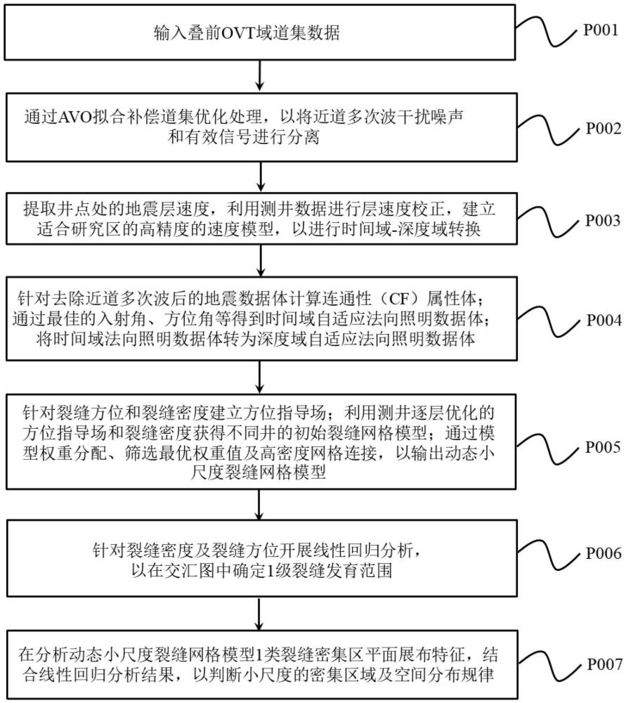 基于高精度速度模型的小尺度裂縫發(fā)育區(qū)表征方法及系統(tǒng)與流程