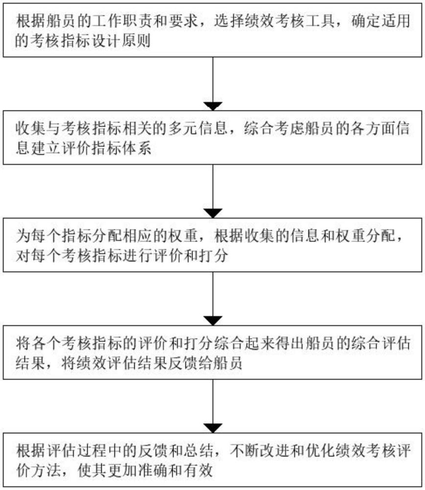 一種基于多元信息的船員績效考核評價方法、裝置和設備