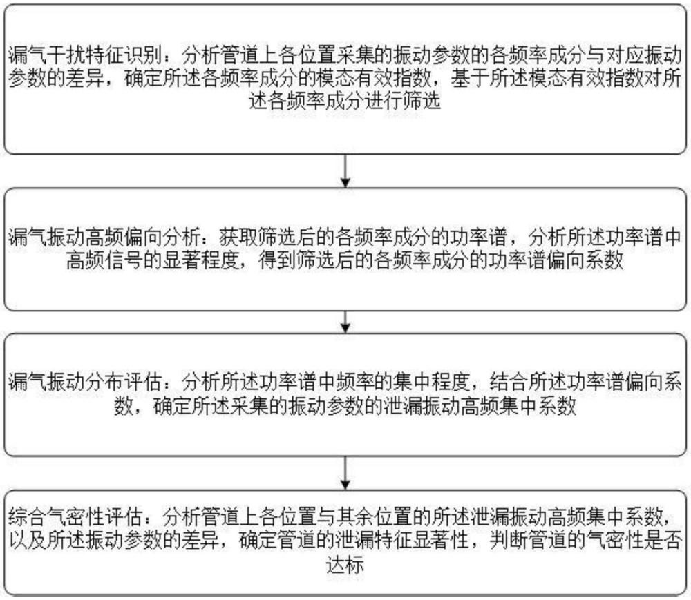 一種基于智能芯片的管道氣密性監(jiān)測方法、設(shè)備及系統(tǒng)與流程