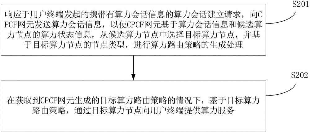 算力服務(wù)方法、裝置、計(jì)算機(jī)設(shè)備和存儲介質(zhì)與流程