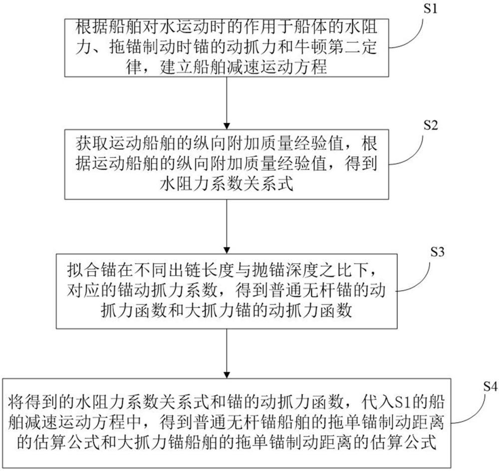 一種船舶應急拖錨制動距離測算方法與流程