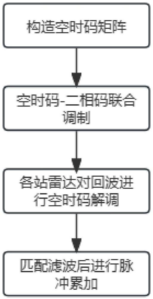 一種基于空時(shí)碼-相位碼的多站雷達(dá)正交波形設(shè)計(jì)的信號(hào)處理方法