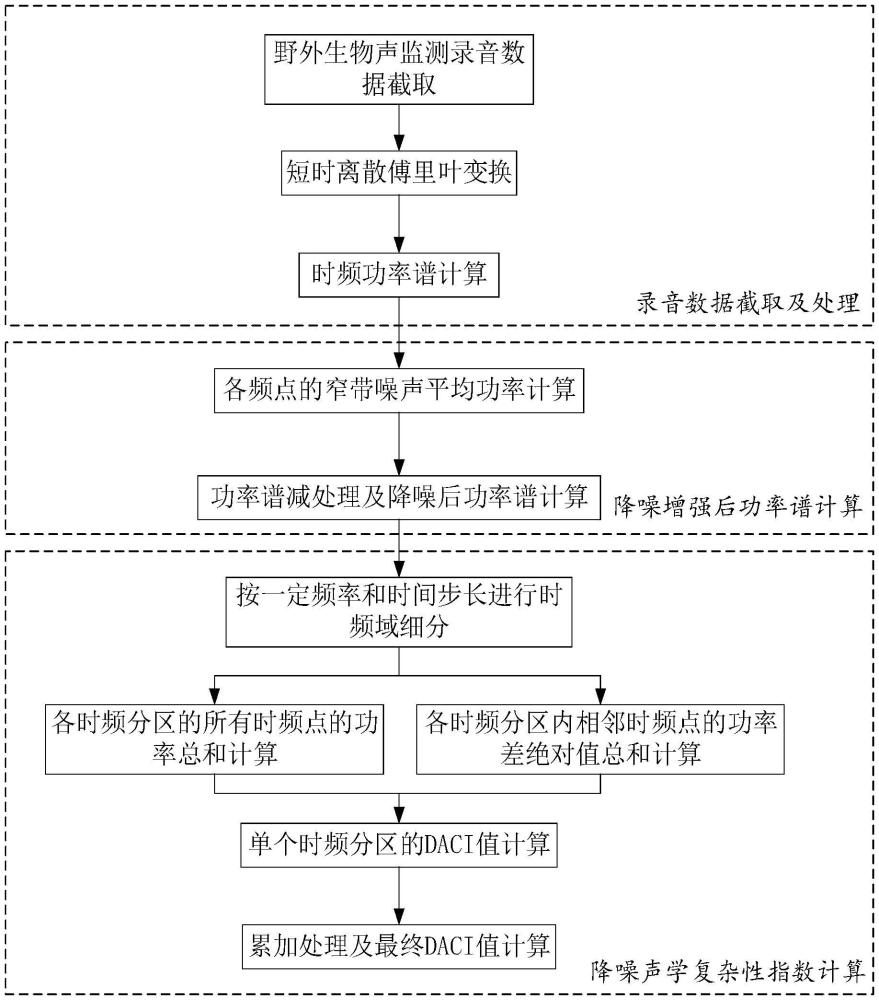 一種對噪聲影響低敏的生物聲學(xué)復(fù)雜性指數(shù)方法