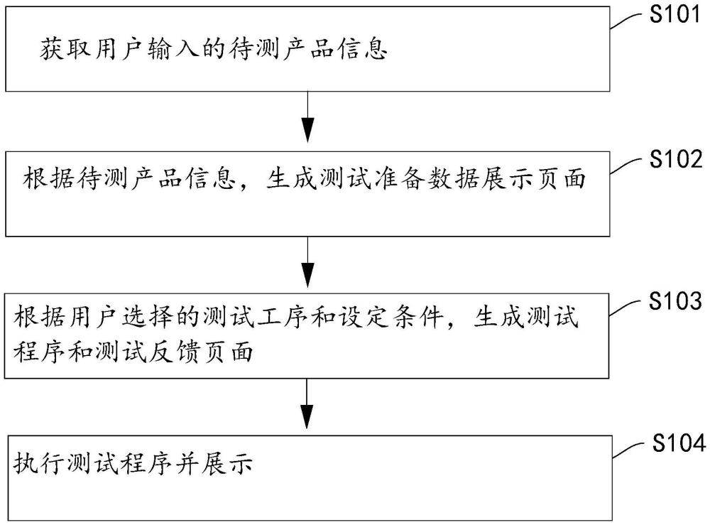 一種產(chǎn)品壽命試驗(yàn)遠(yuǎn)程控制方法、系統(tǒng)、終端及存儲(chǔ)介質(zhì)與流程