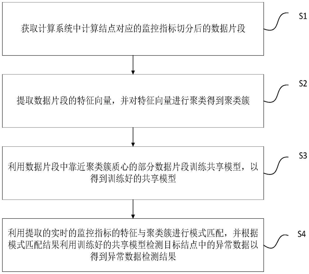 一種面向高性能計(jì)算系統(tǒng)的異常檢測(cè)方法及系統(tǒng)