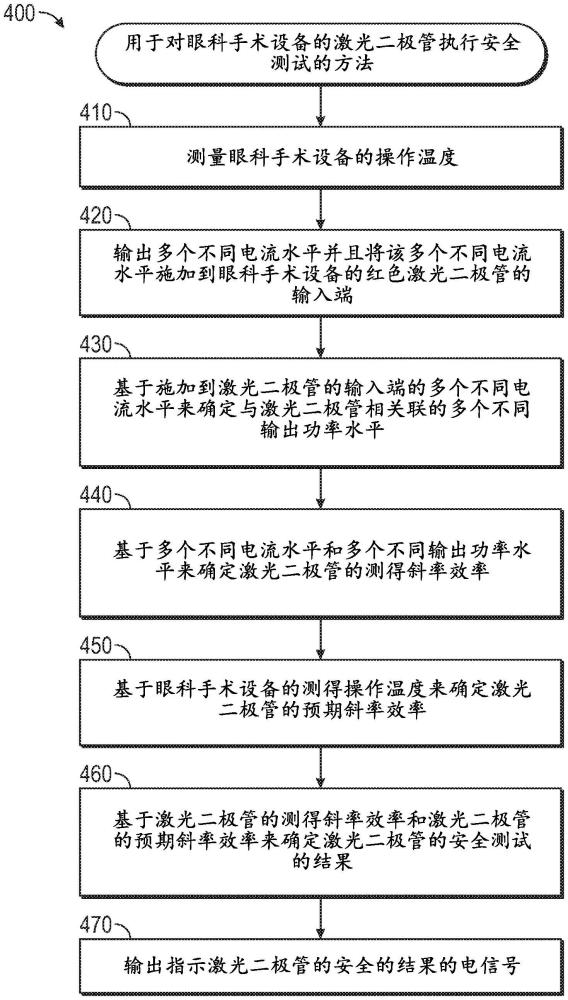 用于對激光二極管眼科手術(shù)設(shè)備執(zhí)行安全測試的技術(shù)的制作方法