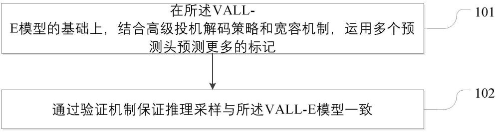 語音合成系統(tǒng)的改進(jìn)方法、電子設(shè)備和存儲介質(zhì)與流程