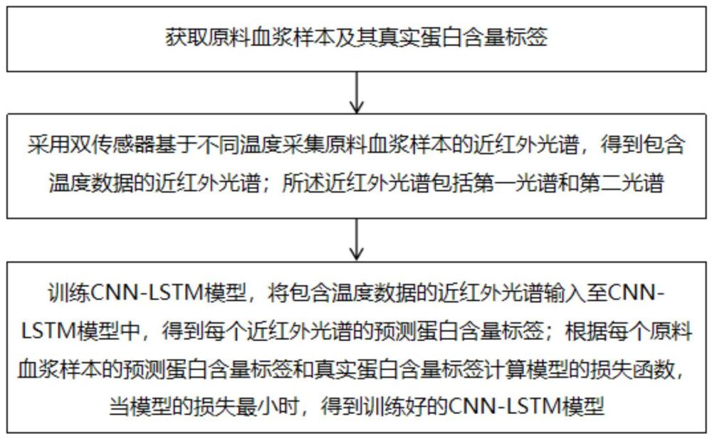 原料血漿蛋白含量測(cè)定模型訓(xùn)練方法、系統(tǒng)、介質(zhì)及設(shè)備