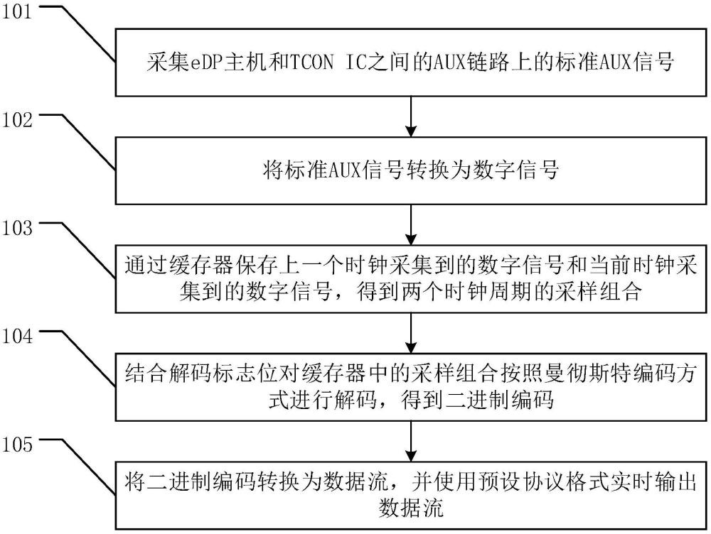 一種AUX通信數(shù)據(jù)處理的方法、系統(tǒng)及相關裝置與流程