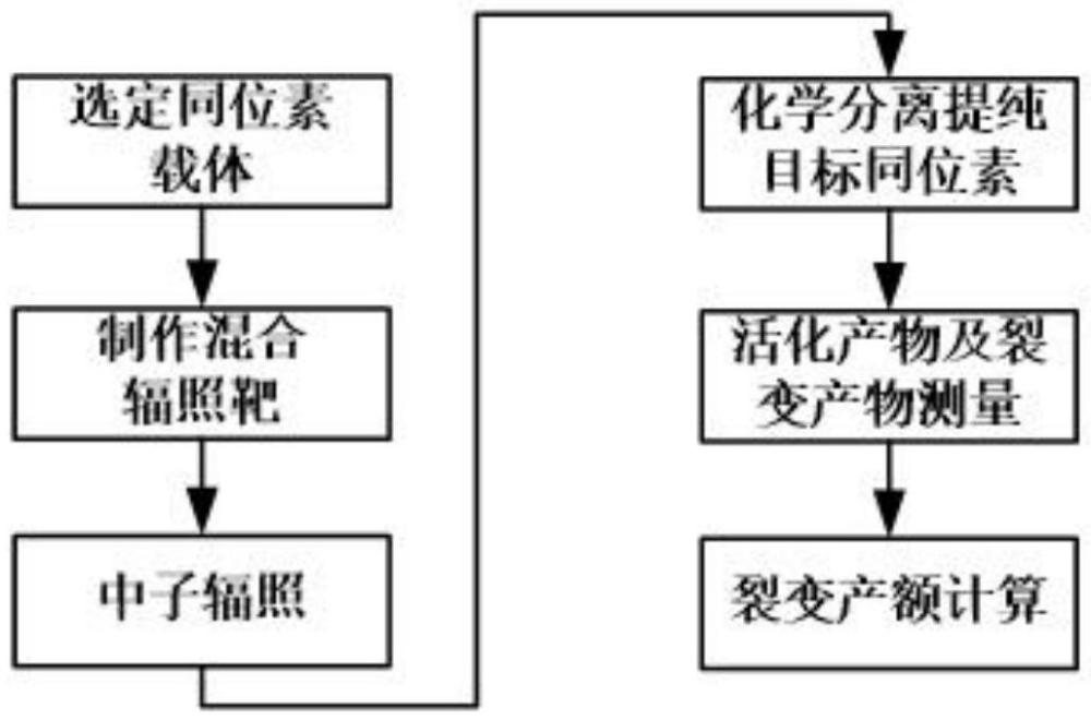 一種中子誘發(fā)裂變產(chǎn)額的測定方法與流程