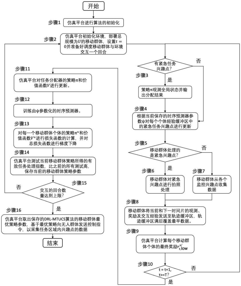 一種經(jīng)驗(yàn)權(quán)重更新和時(shí)延敏感獎(jiǎng)勵(lì)的多任務(wù)群體感知方法