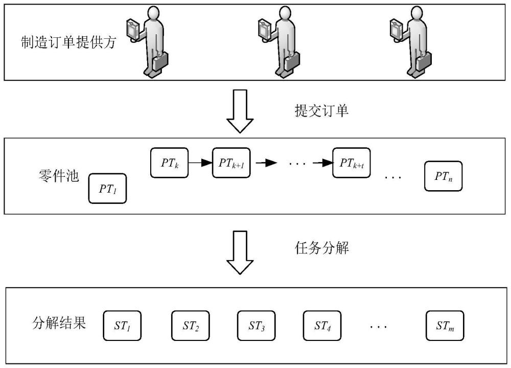 一種針對(duì)復(fù)雜訂單的制造任務(wù)云上分解方法