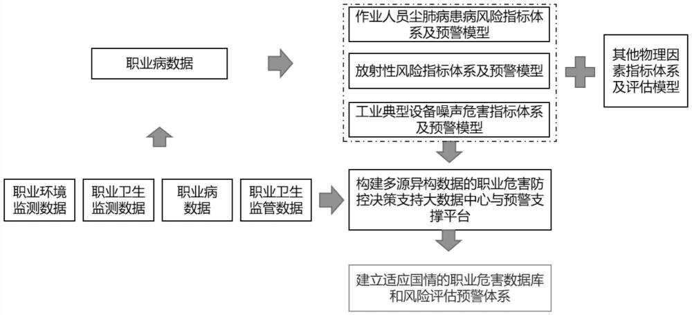 基于多源異構(gòu)數(shù)據(jù)的職業(yè)危害綜合風險評估與預警方法與流程