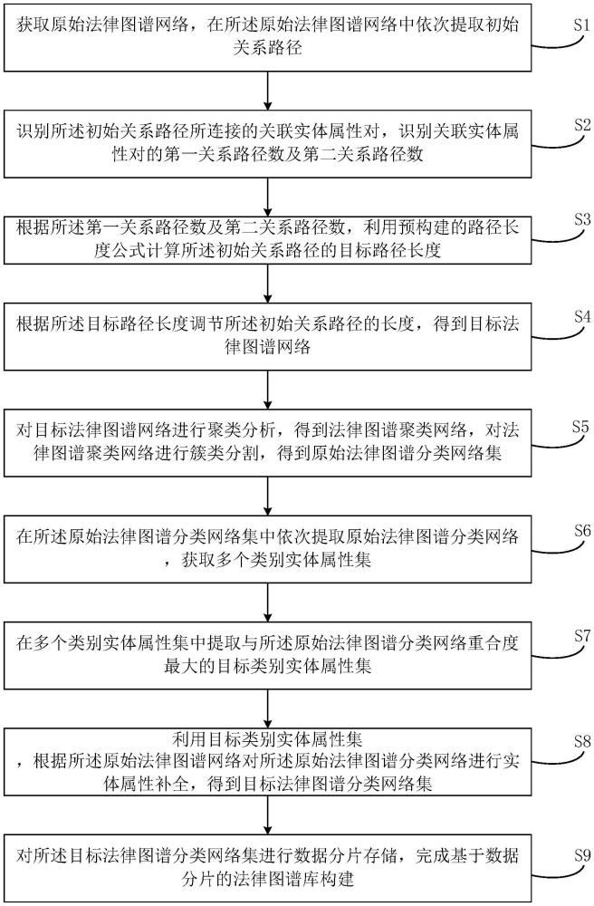 基于數(shù)據(jù)分片的法律圖譜庫構(gòu)建方法及裝置與流程