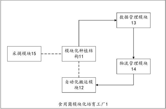 食用菌模块化生产工厂以及生产方法与流程