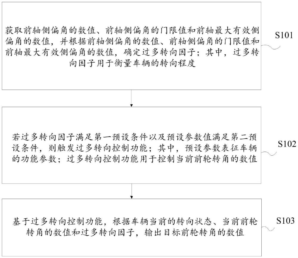 目標前輪轉角的數(shù)值確定方法及裝置與流程