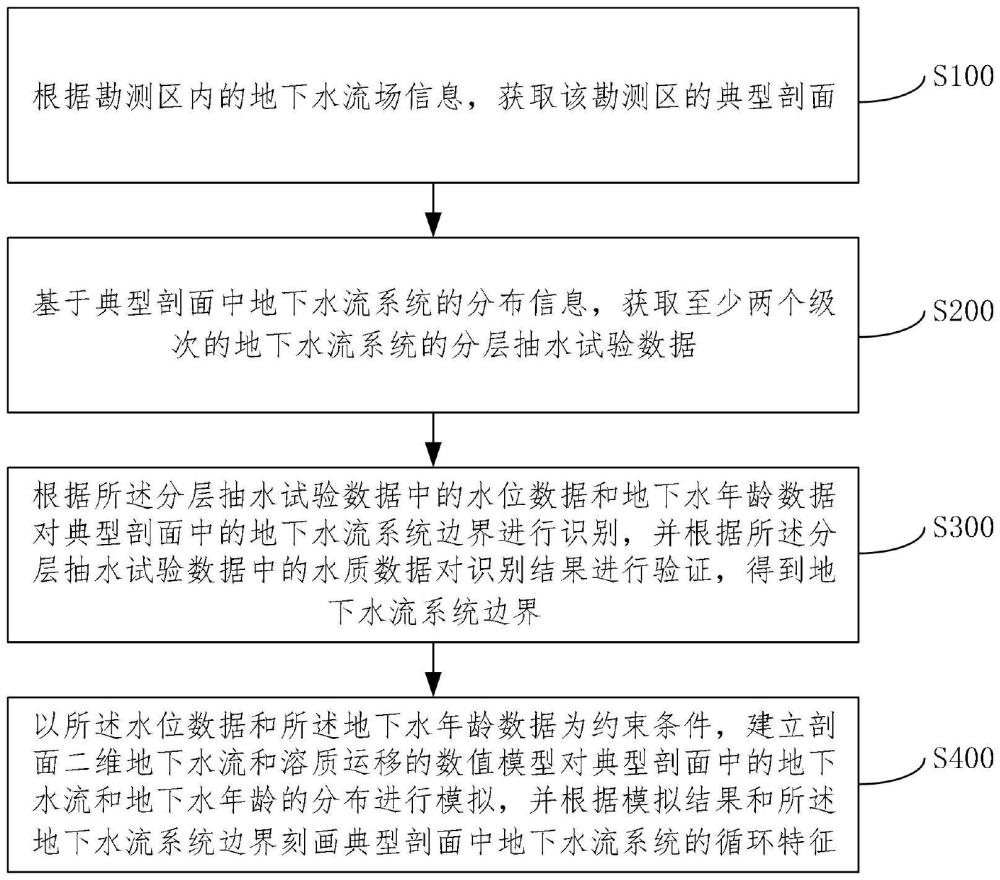 基于分層抽水試驗的地下水流系統(tǒng)的識別與刻畫方法與流程