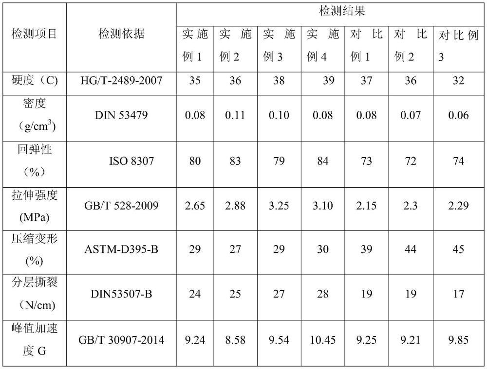 一種熱塑性聚氨酯彈性體及其制備方法、熱塑性聚氨酯彈性體中底材料及其制備方法與流程