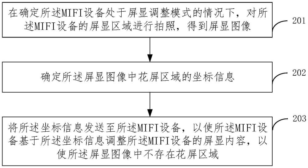 MIFI設備的屏顯調(diào)整方法、系統(tǒng)、裝置、電子設備和存儲介質(zhì)與流程