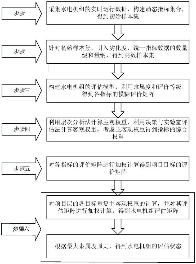 一種基于多指標(biāo)融合的水電機組狀態(tài)評估方法