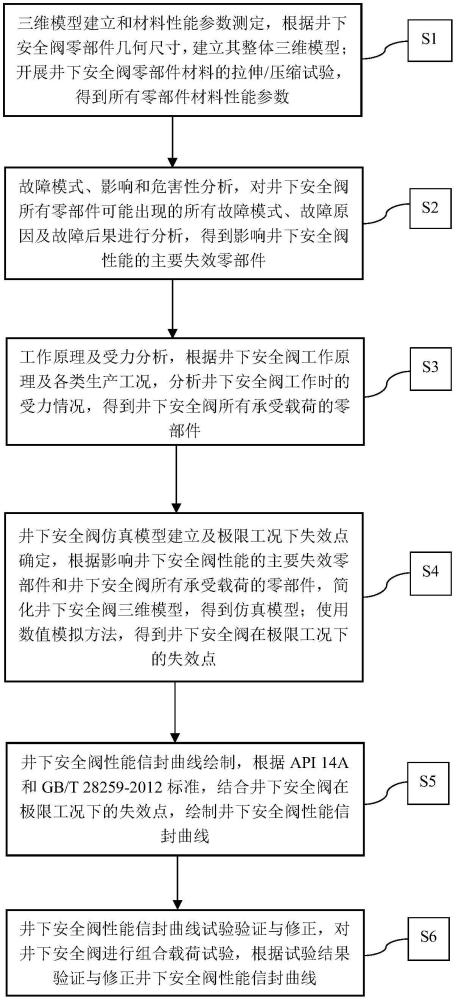 一種井下安全閥性能信封曲線繪制方法