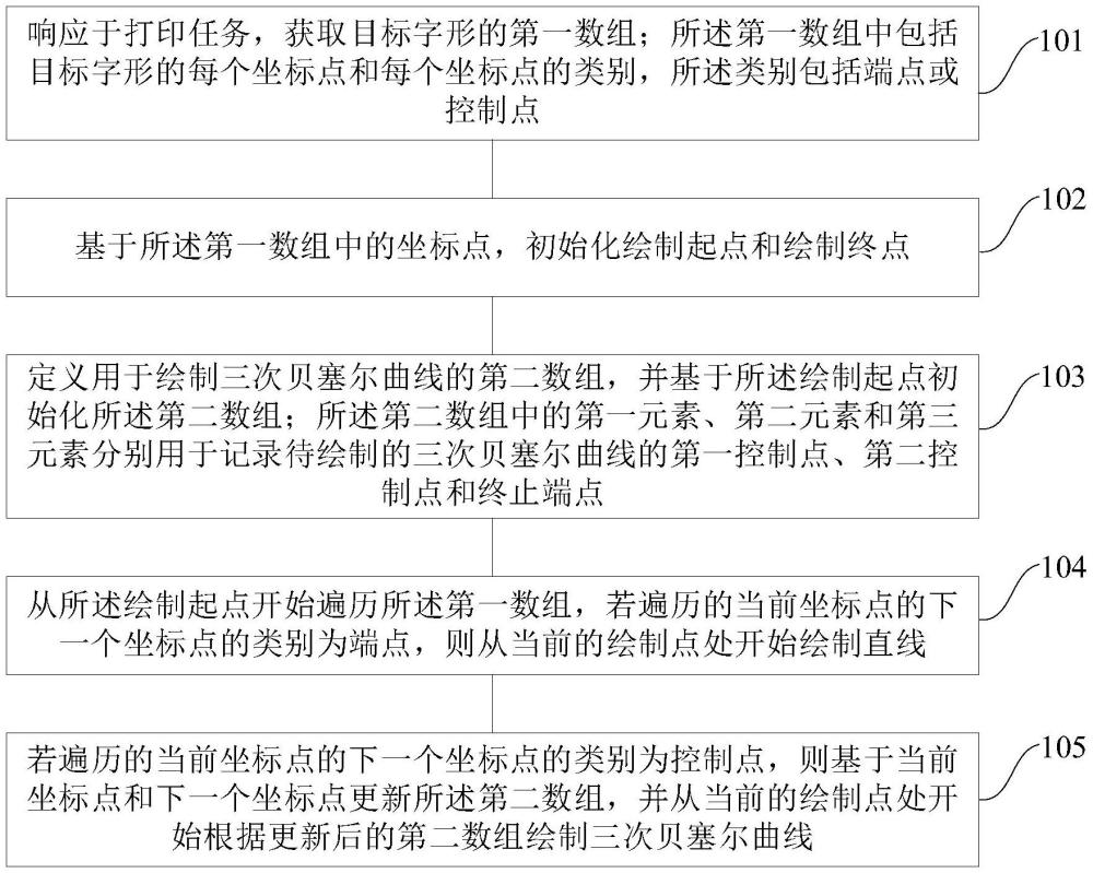 打印處理方法、裝置、電子設備及存儲介質與流程