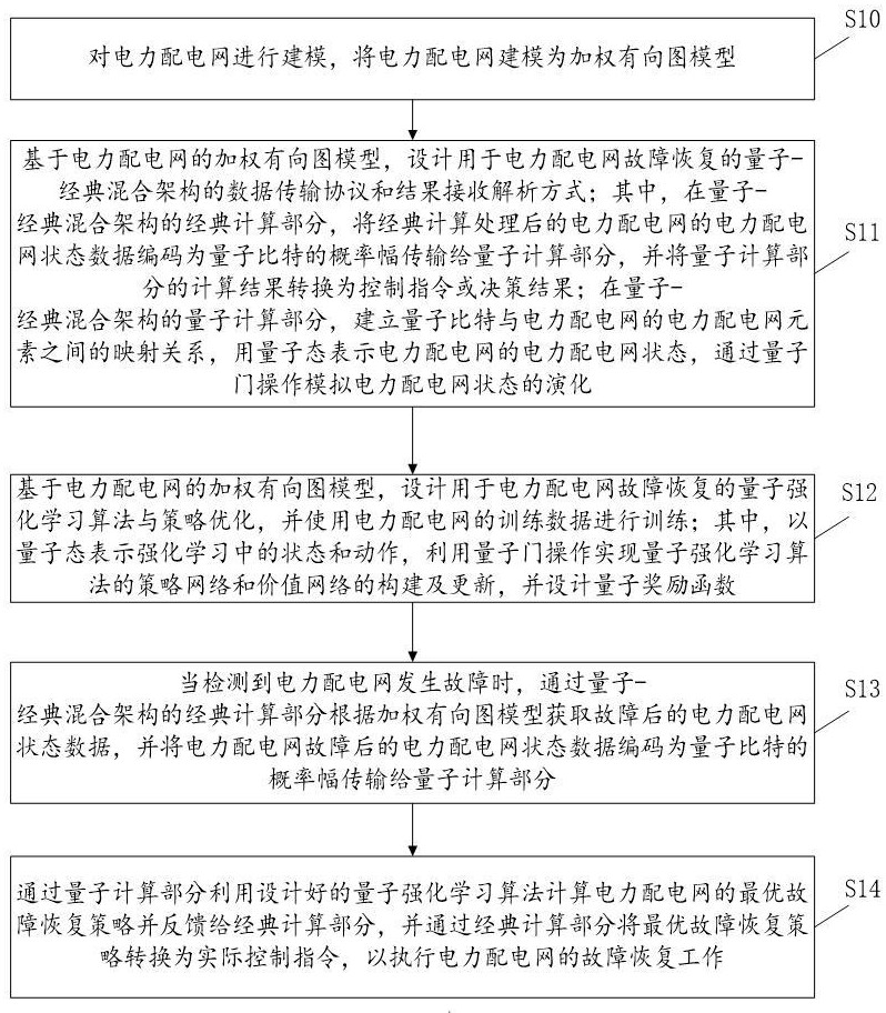 基于強化學習的電力配電網故障恢復方法及系統(tǒng)與流程