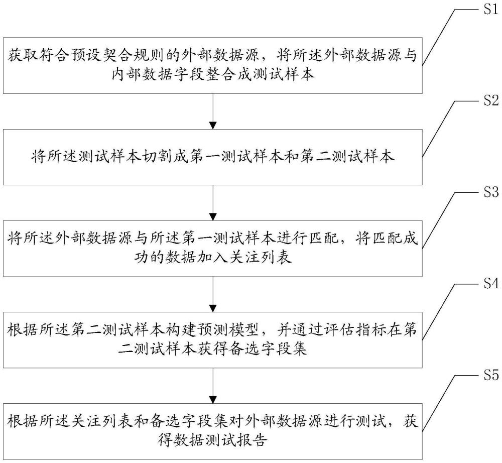 一種外部數(shù)據(jù)測試方法、裝置、設(shè)備及介質(zhì)與流程