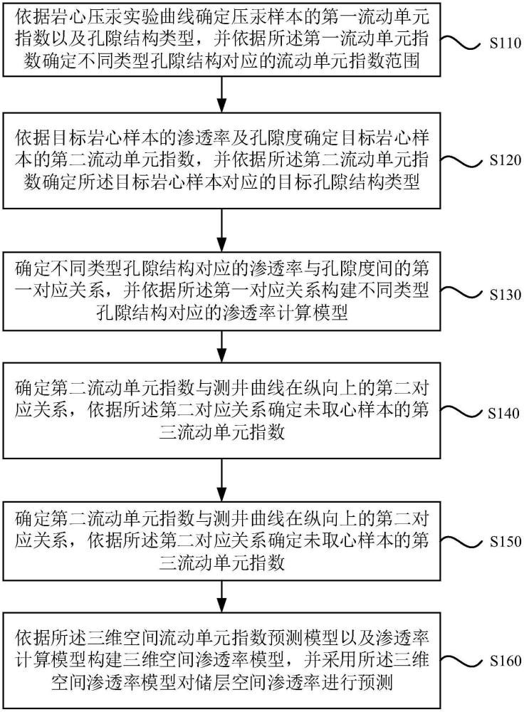 一種儲層空間滲透率預測方法、裝置、電子設備及介質與流程