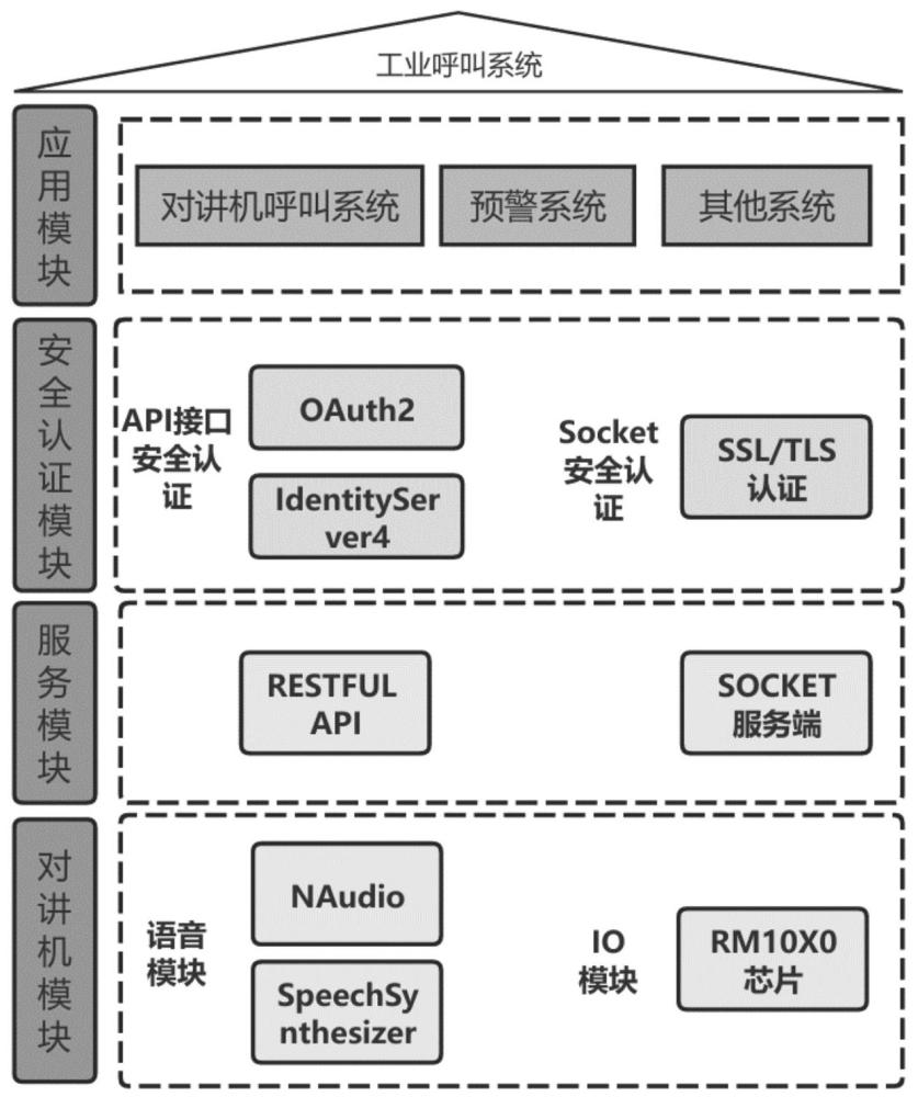 一種基于對講機(jī)的工業(yè)呼叫系統(tǒng)及方法與流程