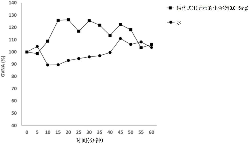 副交感神經(jīng)活化劑和副交感神經(jīng)活化用組合物的制作方法