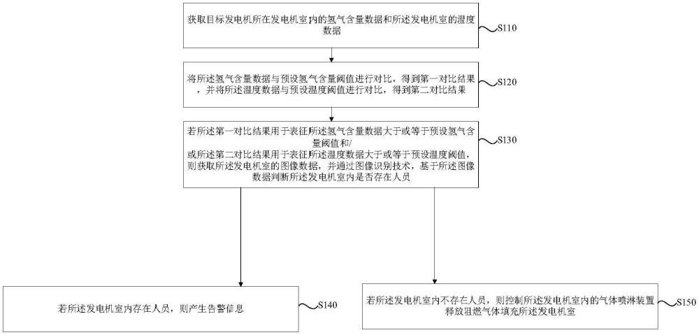 一種發(fā)電機(jī)勵磁側(cè)防火方法及相關(guān)設(shè)備與流程