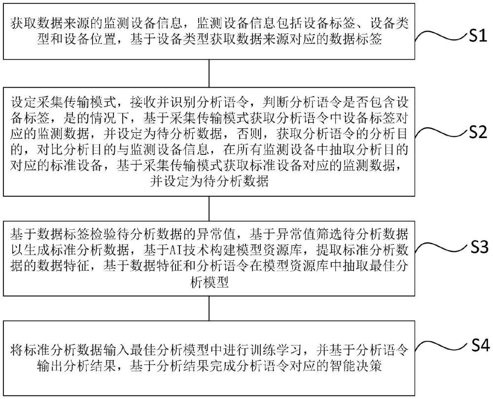 基于AI的智能數據分析方法、系統(tǒng)及存儲介質與流程