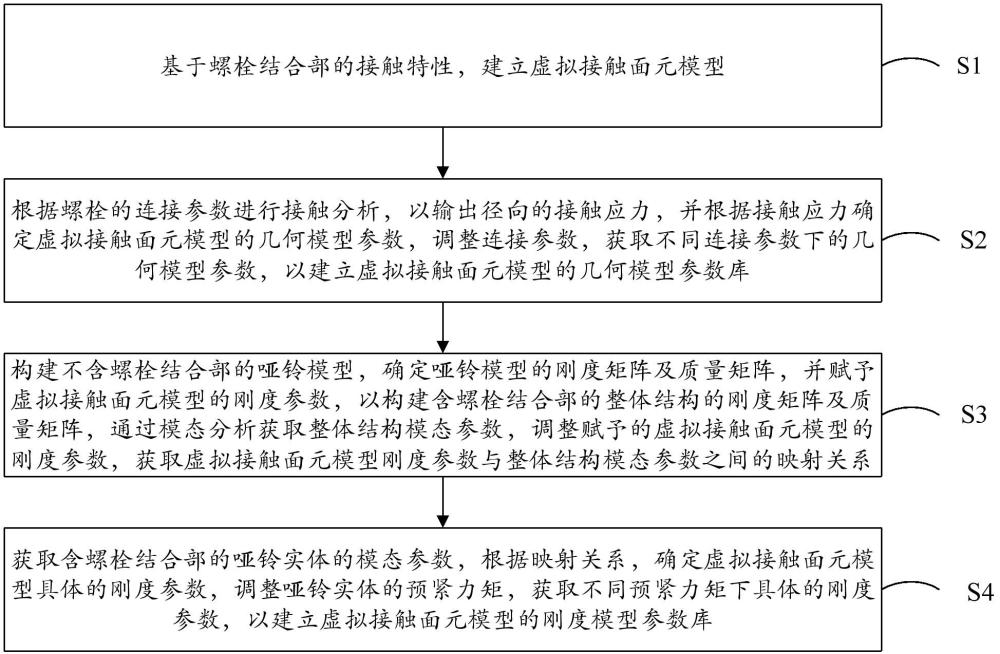 螺栓結(jié)合部虛擬接觸面元建模方法、裝置及數(shù)據(jù)管理系統(tǒng)