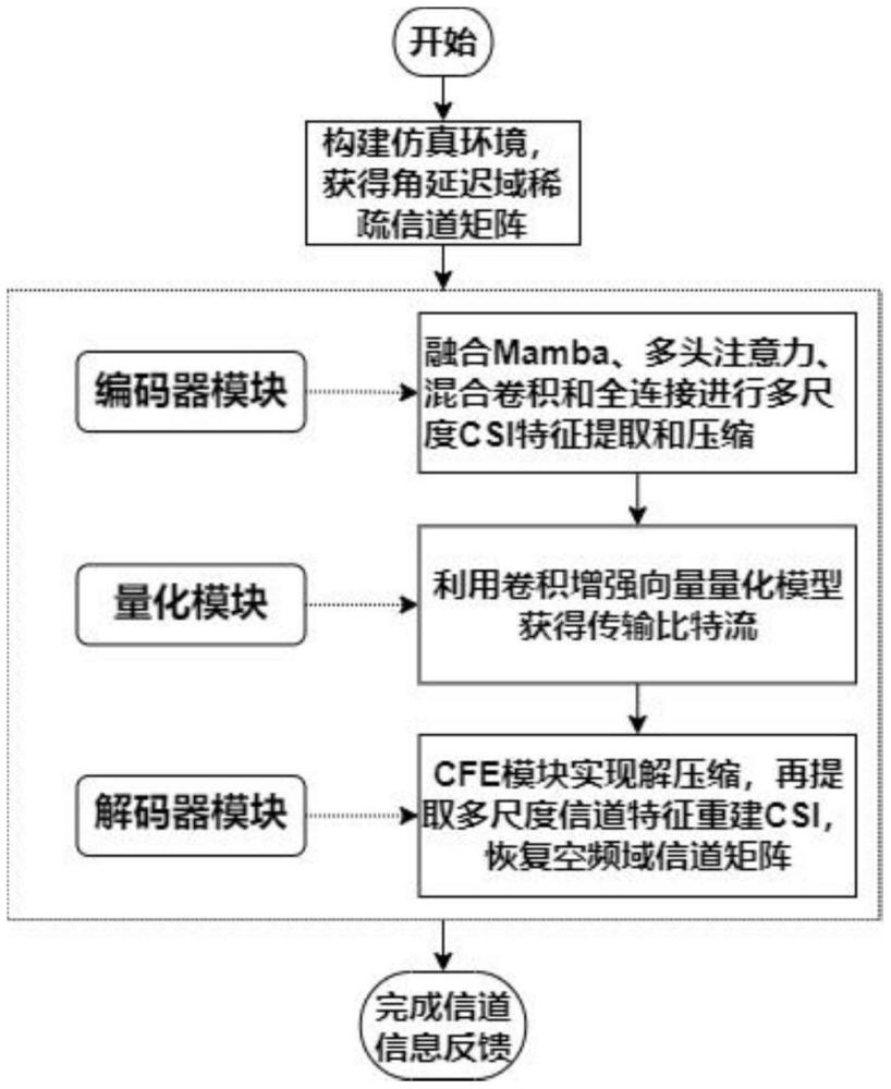 一種基于多尺度特征融合的大規(guī)模MIMO系統(tǒng)的信道信息反饋方法