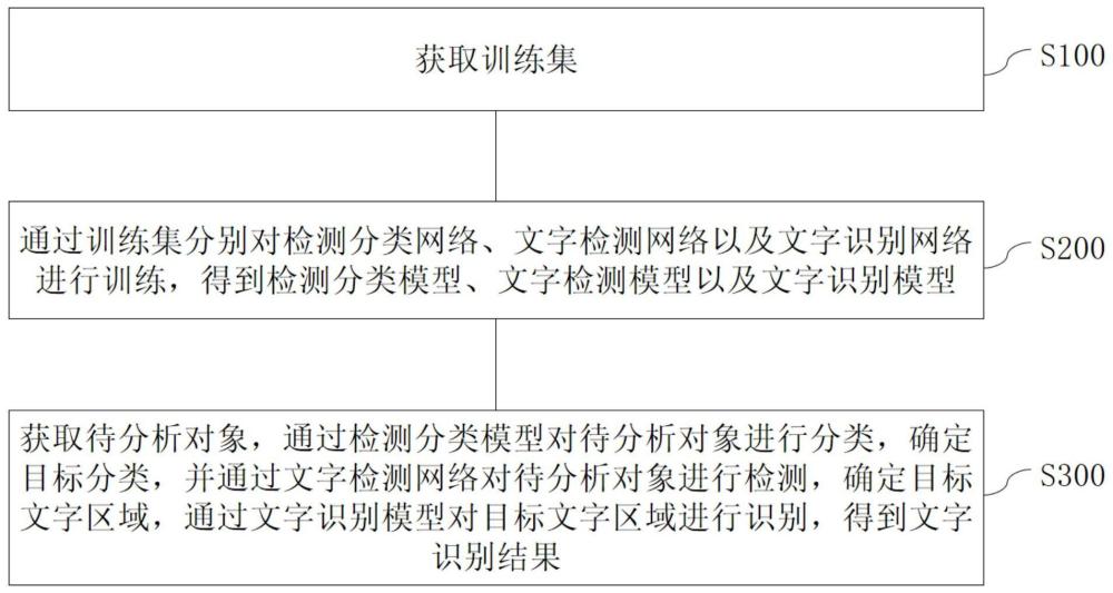 一種基于深度學(xué)習(xí)的文字識(shí)別方法、裝置及存儲(chǔ)介質(zhì)與流程